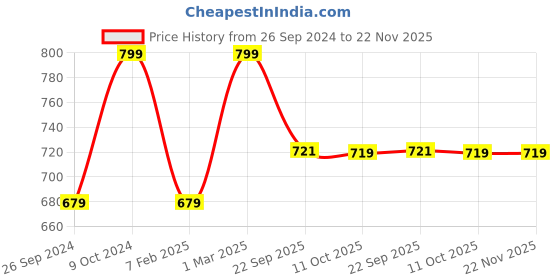 myntra.com UNCLE TONY Men Grey Beard Wash 100 ml uncle tony Price History Graph from 26 Sep 2024 to 22 Nov 2025
