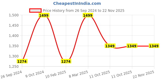 myntra.com UNCLE TONY Men Moisturizer Serum with Aloe Vera & Jojoba - 100ml uncle tony Price History Graph from 26 Sep 2024 to 22 Nov 2025