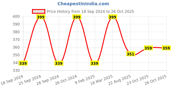myntra.com UNCLE TONY Men Set Of 2 Shaving Blade Catridges uncle tony Price History Graph from 18 Sep 2024 to 26 Oct 2025