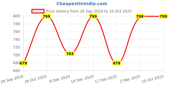 myntra.com UNCLE TONY Men Set Of 4 Shaving Blade Catridges uncle tony Price History Graph from 26 Sep 2024 to 9 Oct 2025