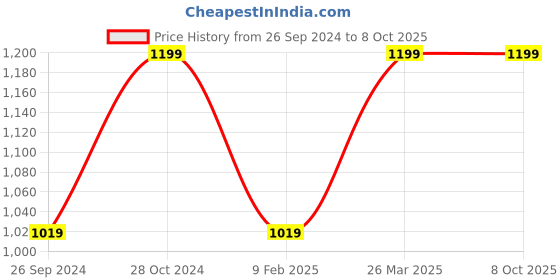 myntra.com UNCLE TONY Men Shaving Cream with Hydrating Shea Butter - 200ml uncle tony Price History Graph from 26 Sep 2024 to 7 Oct 2025