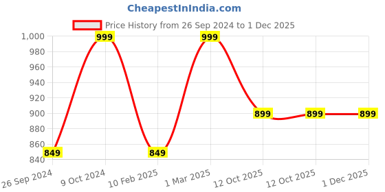 myntra.com UNCLE TONY Skin Cleanser with Pore Cleansing Vitamin B3 - 100ml uncle tony Price History Graph from 26 Sep 2024 to 1 Dec 2025