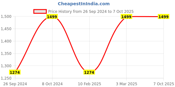 myntra.com UNCLE TONY Under Eye Cream with Caffeine - 50ml uncle tony Price History Graph from 26 Sep 2024 to 7 Oct 2025