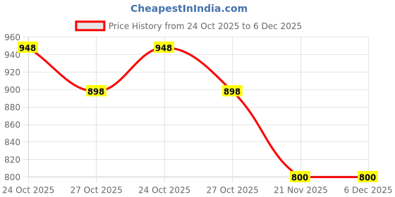 myntra.com Uncluttered Closet Men High-Rise Regular Fit Chino Shorts uncluttered closet Price History Graph from 24 Oct 2025 to 5 Dec 2025