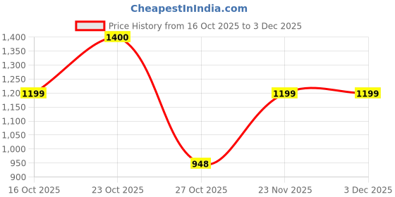 myntra.com Uncluttered Closet Men Standard Fit Solid Button-Down Collar Casual Shirt uncluttered closet Price History Graph from 16 Oct 2025 to 2 Dec 2025