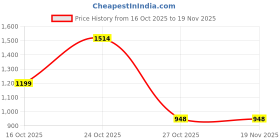 myntra.com Uncluttered Closet Men Standard Fit Solid Button-Down Collar Casual Shirt uncluttered closet Price History Graph from 16 Oct 2025 to 19 Nov 2025