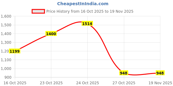 myntra.com Uncluttered Closet Men Standard Slim Fit Solid Button-Down Collar Casual Shirt uncluttered closet Price History Graph from 16 Oct 2025 to 18 Nov 2025