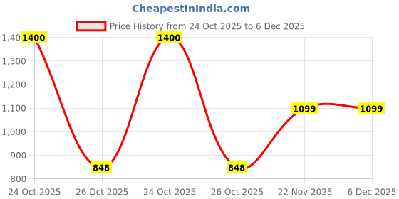 myntra.com Uncluttered Closet Men Standard Slim Fit Solid Spread Collar Linen Casual Shirt uncluttered closet Price History Graph from 24 Oct 2025 to 6 Dec 2025