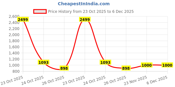 myntra.com Uncluttered Closet Men Standard Slim Fit Solid Spread Collar Satin Formal Shirt uncluttered closet Price History Graph from 23 Oct 2025 to 6 Dec 2025