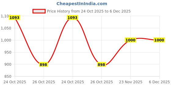 myntra.com Uncluttered Closet Men Standard Slim Fit Solid Spread Collar Satin Formal Shirt uncluttered closet Price History Graph from 24 Oct 2025 to 5 Dec 2025