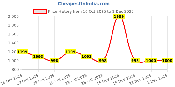 myntra.com Uncluttered Closet Regular Fit Striped Cuban Collar Casual Shirt uncluttered closet Price History Graph from 16 Oct 2025 to 30 Nov 2025
