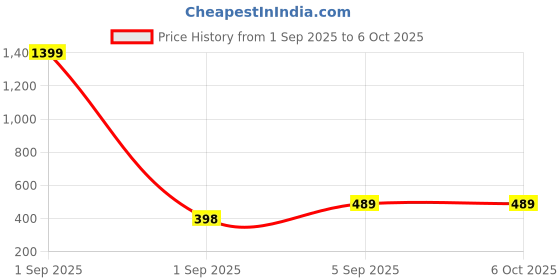 myntra.com UNDER 1000 Multicolor Full Coverage Lightly Padded bra under 1000 Price History Graph from 1 Sep 2025 to 5 Oct 2025