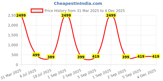 myntra.com UNDER 1000 Pack Of 2 Cotton Tummy & Thigh Shapewear under 1000 Price History Graph from 31 Mar 2025 to 4 Dec 2025