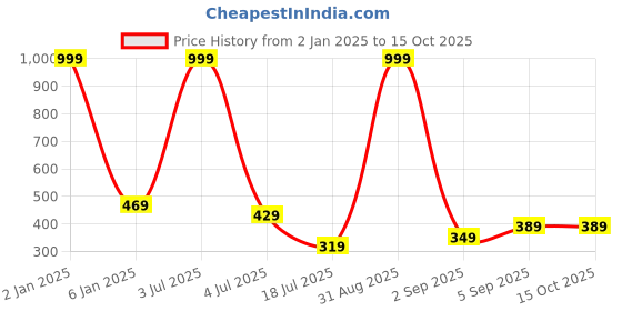 myntra.com UNDER 1000 Pack Of 2 Full Coverage All Day Comfort Rapid-Dry T-shirt Bra under 1000 Price History Graph from 2 Jan 2025 to 14 Oct 2025