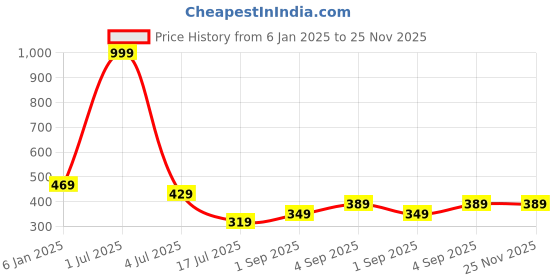 myntra.com UNDER 1000 Pack Of 2 Full Coverage All Day Comfort Rapid-Dry T-shirt Bras under 1000 Price History Graph from 6 Jan 2025 to 24 Nov 2025
