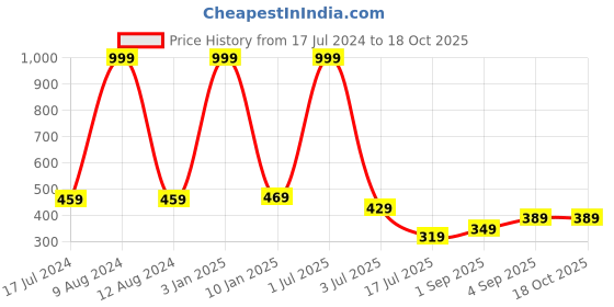 myntra.com UNDER 1000 Pack Of 2 Full Coverage All Day Comfort Rapid-Dry T-shirt Bras under 1000 Price History Graph from 17 Jul 2024 to 18 Oct 2025