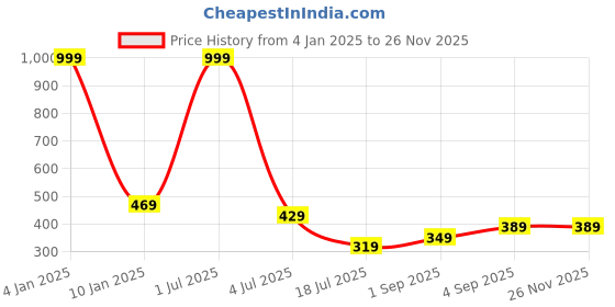 myntra.com UNDER 1000 Pack Of 2 Full Coverage All Day Comfort Rapid-Dry T-shirt Bras under 1000 Price History Graph from 4 Jan 2025 to 24 Nov 2025
