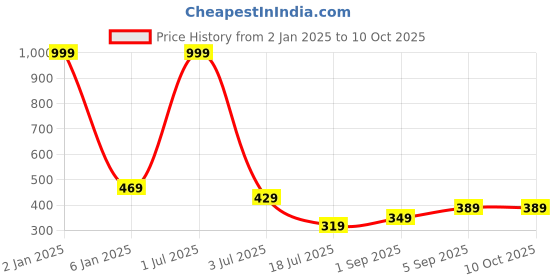 myntra.com UNDER 1000 Pack Of 2 Full Coverage Lightly Padded Dry Fit T-shirt Bra With All Day Comfort under 1000 Price History Graph from 2 Jan 2025 to 9 Oct 2025