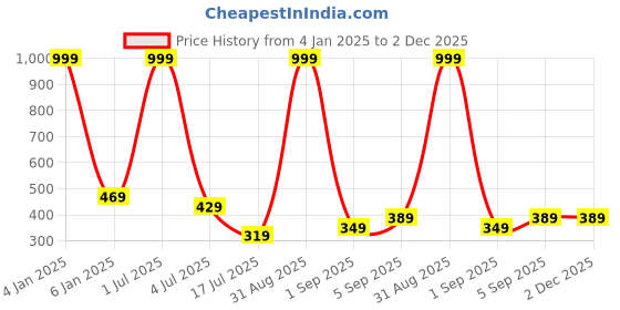myntra.com UNDER 1000 Pack Of 2 Full Coverage Lightly Padded Rapid Dry All Day Comfort T Shirt Bras under 1000 Price History Graph from 4 Jan 2025 to 1 Dec 2025