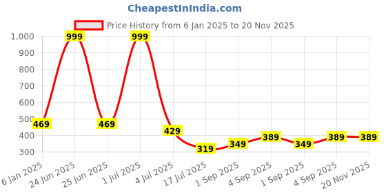 myntra.com UNDER 1000 Pack Of 2 Full Coverage Lightly Padded Rapid Dry All Day Comfort T Shirt Bras under 1000 Price History Graph from 6 Jan 2025 to 20 Nov 2025