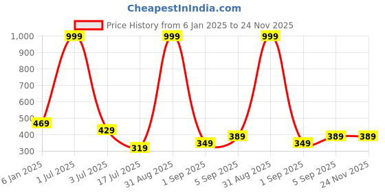 myntra.com UNDER 1000 Pack Of 2 Full Coverage Lightly Padded Rapid Dry All Day Comfort T Shirt Bras under 1000 Price History Graph from 6 Jan 2025 to 23 Nov 2025