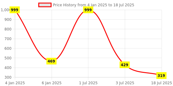 myntra.com UNDER 1000 Pack Of 2 Full Coverage Lightly Padded Rapid-Dry T-Shirt Bra - All Day Comfort under 1000 Price History Graph from 4 Jan 2025 to 18 Jul 2025