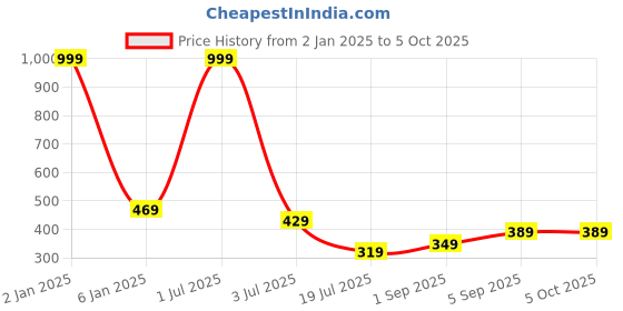myntra.com UNDER 1000 Pack Of 2 Full Coverage Lightly Padded T-shirt Bra With All Day Comfort under 1000 Price History Graph from 2 Jan 2025 to 5 Oct 2025