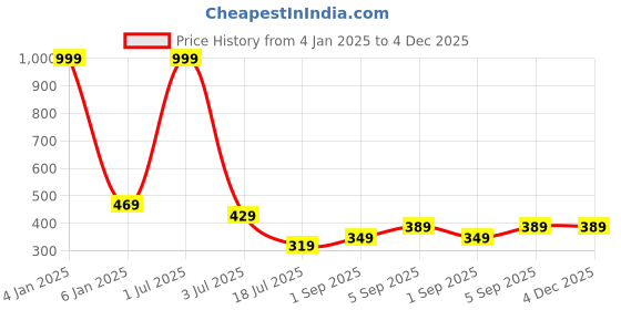 myntra.com UNDER 1000 Pack Of 2 Full Coverage Organic Cotton T-shirt Bra With All Day Comfort under 1000 Price History Graph from 4 Jan 2025 to 4 Dec 2025