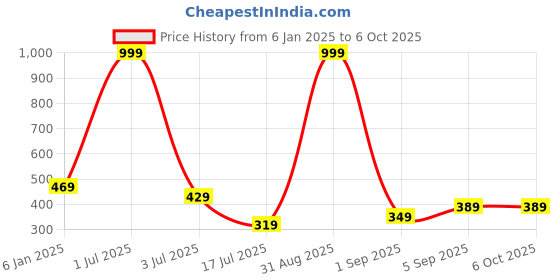 myntra.com UNDER 1000 Pack Of 2 Full Coverage Rapid-Dry Camisole Bra With All Day Comfort under 1000 Price History Graph from 6 Jan 2025 to 5 Oct 2025