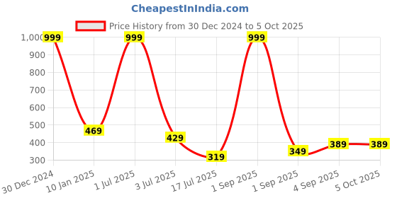 myntra.com UNDER 1000 Pack Of 2 Full Coverage Rapid-Dry Camisole Bra With All Day Comfort under 1000 Price History Graph from 30 Dec 2024 to 4 Oct 2025