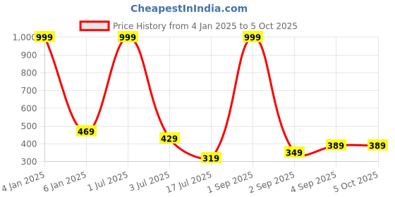 myntra.com UNDER 1000 Pack Of 2 Full Coverage Rapid-Dry Camisole Bra With All Day Comfort under 1000 Price History Graph from 4 Jan 2025 to 5 Oct 2025