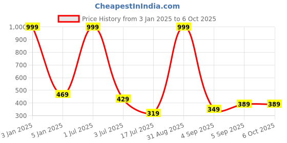 myntra.com UNDER 1000 Pack Of 2 Full Coverage Rapid-Dry Camisole Bra With All Day Comfort under 1000 Price History Graph from 3 Jan 2025 to 6 Oct 2025