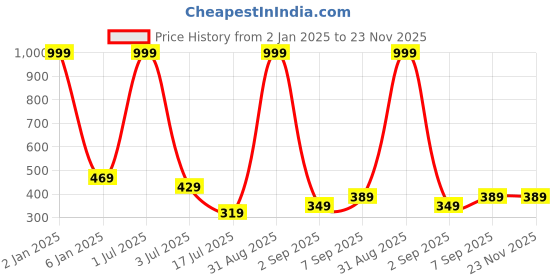 myntra.com UNDER 1000 Pack of 2 Full Coverage Rapid-Dry Cotton T-shirt Bra with All Day Comfort under 1000 Price History Graph from 2 Jan 2025 to 23 Nov 2025