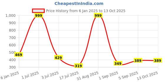 myntra.com UNDER 1000 Pack of 2 Full Coverage Rapid-Dry T-shirt Bra with All Day Comfort under 1000 Price History Graph from 6 Jan 2025 to 13 Oct 2025