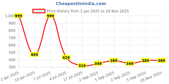 myntra.com UNDER 1000 Pack Of 2 Printed Dry Fit Pure Cotton Camisole Bra With All Day Comfort under 1000 Price History Graph from 2 Jan 2025 to 29 Nov 2025