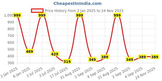 myntra.com UNDER 1000 Pack Of 2 Printed Dry Fit Pure Cotton Camisole Bra With All Day Comfort under 1000 Price History Graph from 2 Jan 2025 to 23 Nov 2025