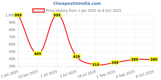 myntra.com UNDER 1000 Pack Of 2 Rapid-Dry Full Coverage Lightly Padded T-shirt Bra under 1000 Price History Graph from 1 Jan 2025 to 8 Oct 2025