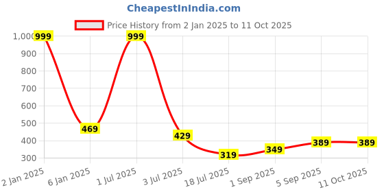myntra.com UNDER 1000 Pack Of 2 Rapid-Dry Full Coverage Lightly Padded T-shirt Bra under 1000 Price History Graph from 2 Jan 2025 to 11 Oct 2025