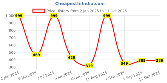 myntra.com UNDER 1000 Pack Of 2 Rapid-Dry Full Coverage Lightly Padded T-shirt Bra under 1000 Price History Graph from 2 Jan 2025 to 10 Oct 2025