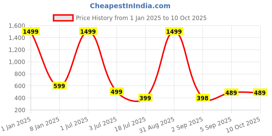 myntra.com UNDER 1000 Pack Of 3 Bra Full Coverage Rapid-Dry Camisole Bra With All Day Comfort under 1000 Price History Graph from 1 Jan 2025 to 9 Oct 2025