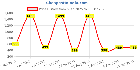myntra.com UNDER 1000 Pack Of 3 Bra Full Coverage Rapid-Dry Workout Bra With All Day Comfort under 1000 Price History Graph from 6 Jan 2025 to 14 Oct 2025