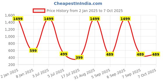 myntra.com UNDER 1000 Pack Of 3 Dry Fit Full Coverage Bra under 1000 Price History Graph from 2 Jan 2025 to 6 Oct 2025