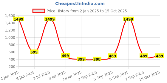 myntra.com UNDER 1000 Pack Of 3 Dry Fit Full Coverage Cotton Bra under 1000 Price History Graph from 2 Jan 2025 to 14 Oct 2025