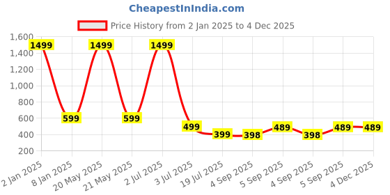 myntra.com UNDER 1000 Pack Of 3 Dry Fit Full Coverage Lightly Padded Cotton T-shirt Bra under 1000 Price History Graph from 2 Jan 2025 to 4 Dec 2025