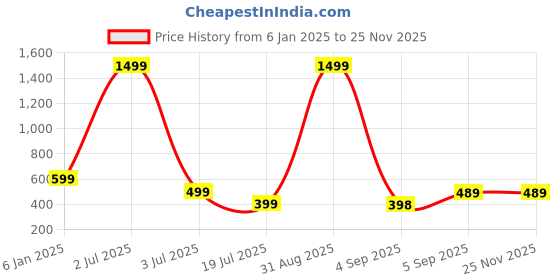 myntra.com UNDER 1000 Pack Of 3 Dry Fit Full Coverage Lightly Padded Cotton T-shirt Bra under 1000 Price History Graph from 6 Jan 2025 to 24 Nov 2025