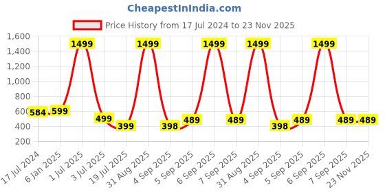 myntra.com UNDER 1000 Pack Of 3 Dry Fit Full Coverage Lightly Padded Cotton T-shirt Bra under 1000 Price History Graph from 17 Jul 2024 to 22 Nov 2025