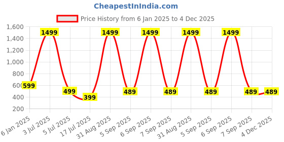 myntra.com UNDER 1000 Pack Of 3 Dry Fit Full Coverage Lightly Padded Cotton T-shirt Bra under 1000 Price History Graph from 6 Jan 2025 to 4 Dec 2025