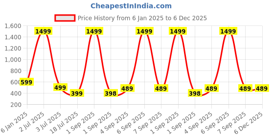 myntra.com UNDER 1000 Pack Of 3 Dry Fit Full Coverage Lightly Padded Cotton T-shirt Bra under 1000 Price History Graph from 6 Jan 2025 to 6 Dec 2025