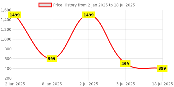 myntra.com UNDER 1000 Pack Of 3 Full Coverage Bra under 1000 Price History Graph from 2 Jan 2025 to 18 Jul 2025