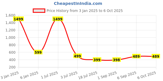myntra.com UNDER 1000 Pack Of 3 Full Coverage Bra under 1000 Price History Graph from 3 Jan 2025 to 5 Oct 2025